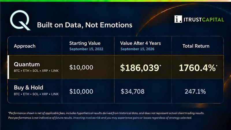 Q Quantum Strategy out performed Buy & Hold , 1740% vs 247%.
